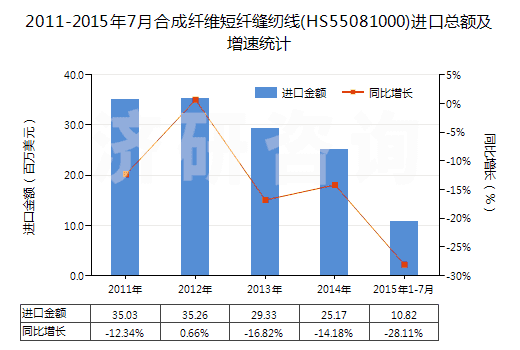 2011-2015年7月合成纖維短纖縫紉線(HS55081000)進口總額及增速統(tǒng)計